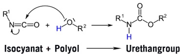 reacting isocyanates and polyols