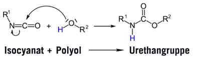 Reaktion von Isocyanaten und Polyolen